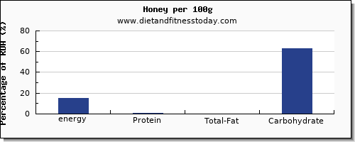 energy and nutrition facts in calories in honey per 100g